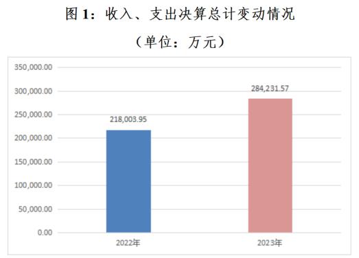 证监会：2023年收支28.42亿元，人员经费11.69亿元