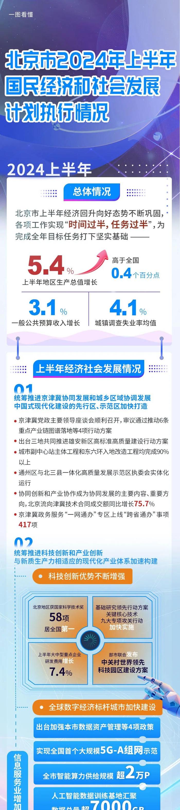 全年计划任务实现“时间过半，任务过半”！市人大常委会听取和审议北京市2024年上半年计划执行情况报告