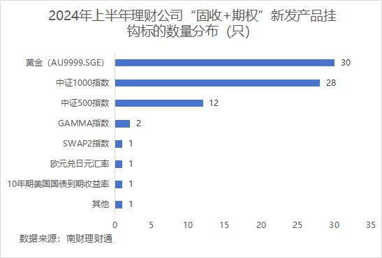 银行理财短期继续看好黄金，大类资产指数挂钩产品领跑“固收+期权”上半年榜单丨机警理财日报