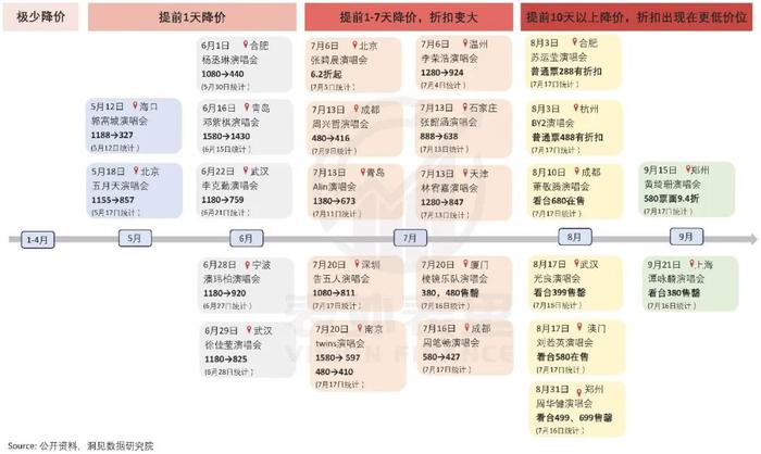 演唱会“祛虚火”：票价五折，黄牛散场