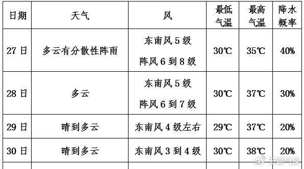 台风警报发布！37℃又要回来了……