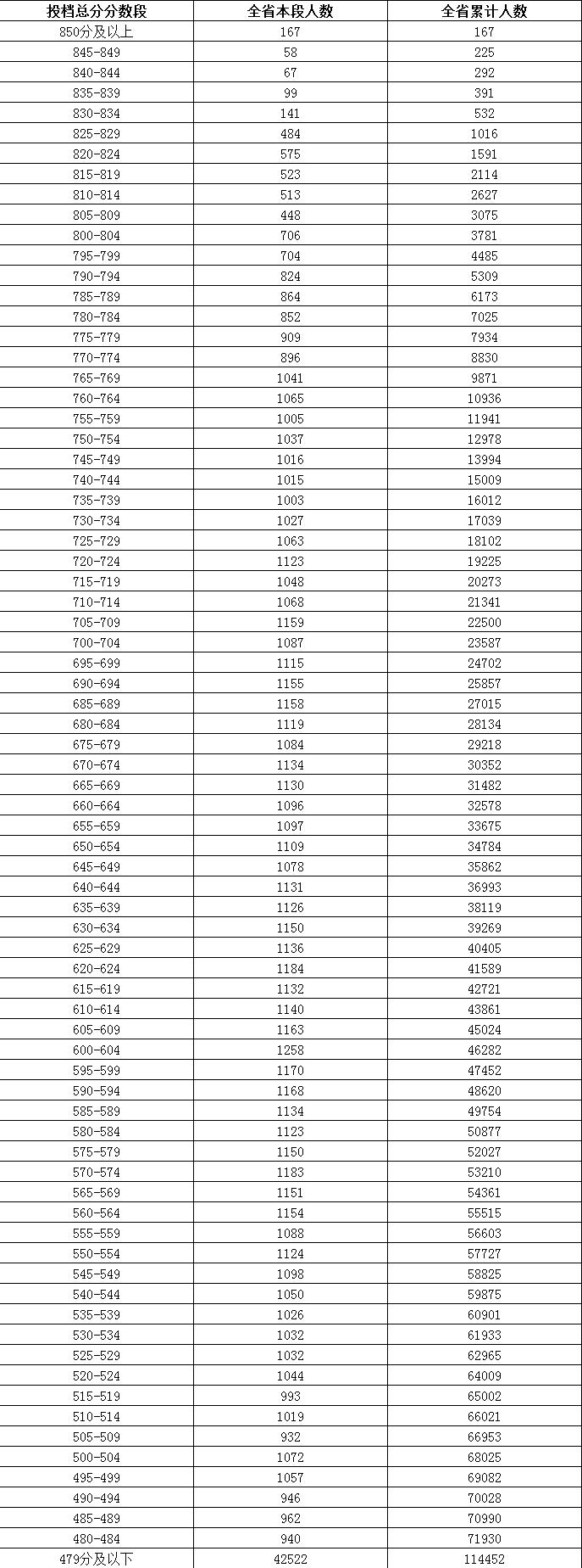 海口市省一级高中指标到校生分配表出炉！海南中招最新公告→