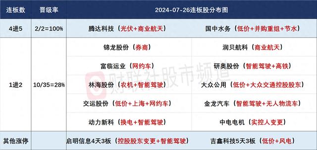 7月26日连板股分析：涨停股晋级率近三成 商业航天概念全线爆发