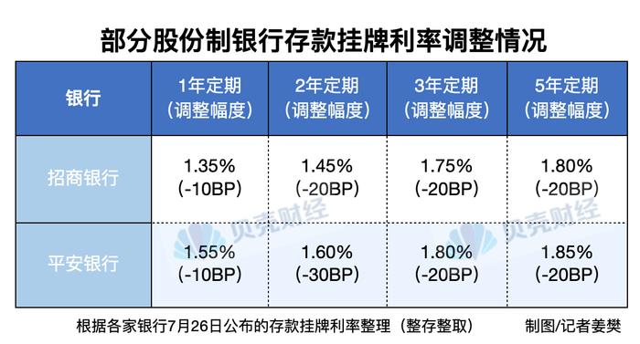 两家股份行跟随下调 5年期定存利率降至2%以下