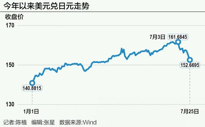 涨幅近6%！日元为何突然大幅回升？