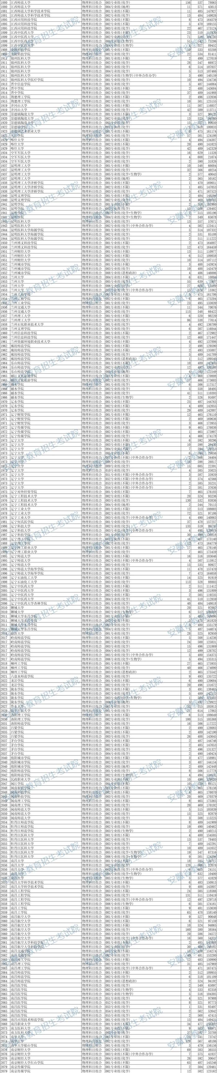 最新！安徽省2024年本科批投档线出炉！