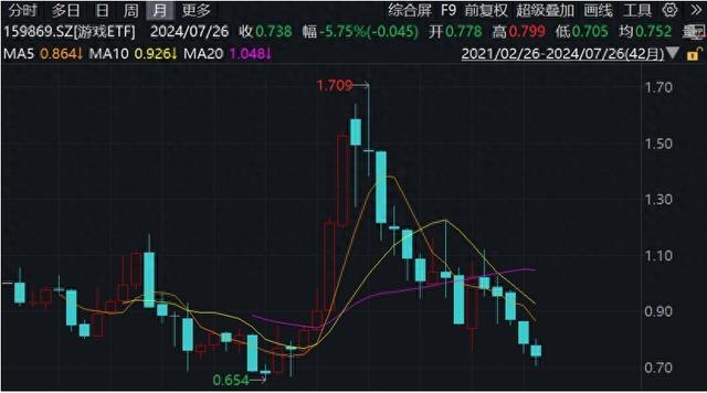 上半年国内游戏市场超1400亿，券商：平台加大扶持力度是重要因素