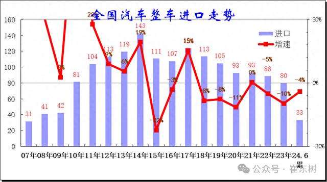 2024年上半年中国汽车进口量同比下降4%，乘用车占主导地位