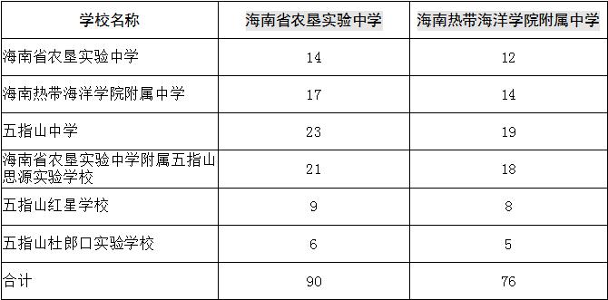 海口市省一级高中指标到校生分配表出炉！海南中招最新公告→