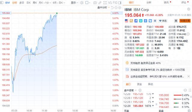 IBM日内涨幅扩大至6%