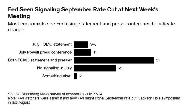 外媒调查：美联储下周将释放9月降息信号