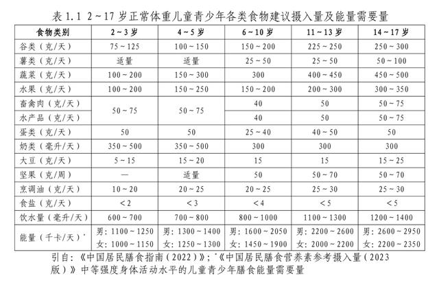 国家出手帮娃减肥了，四部门联合发布！