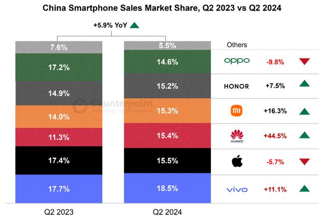 机构：2024 年 Q2 中国智能手机销量同比增长 6%