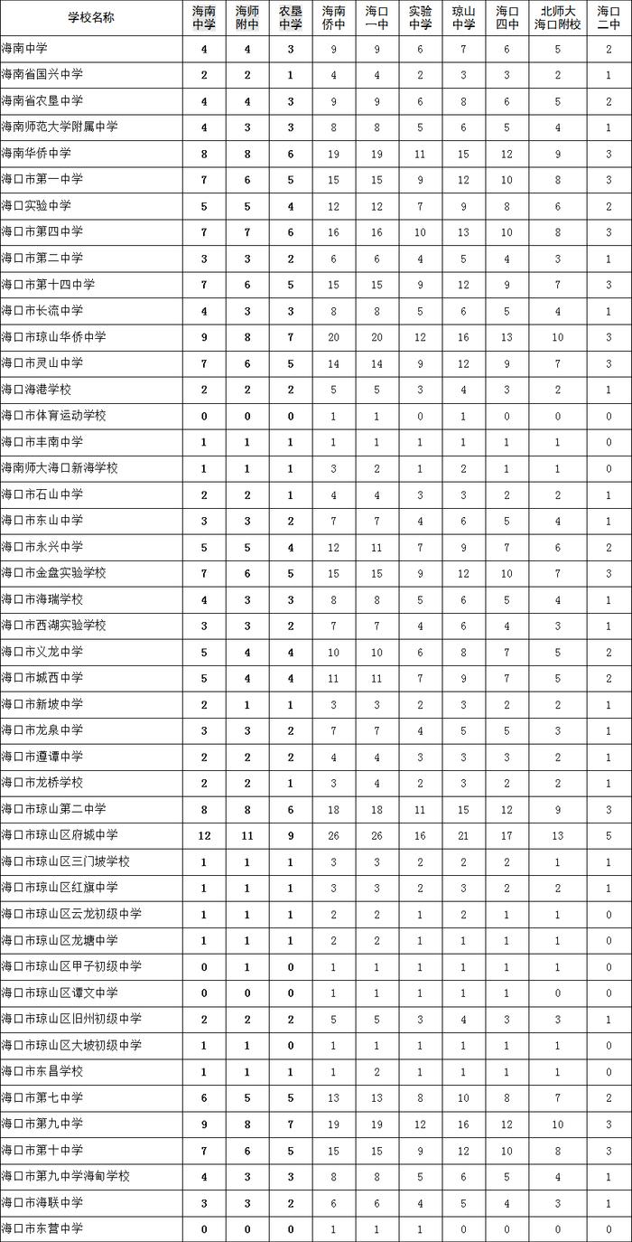 海口市省一级高中指标到校生分配表出炉！海南中招最新公告→