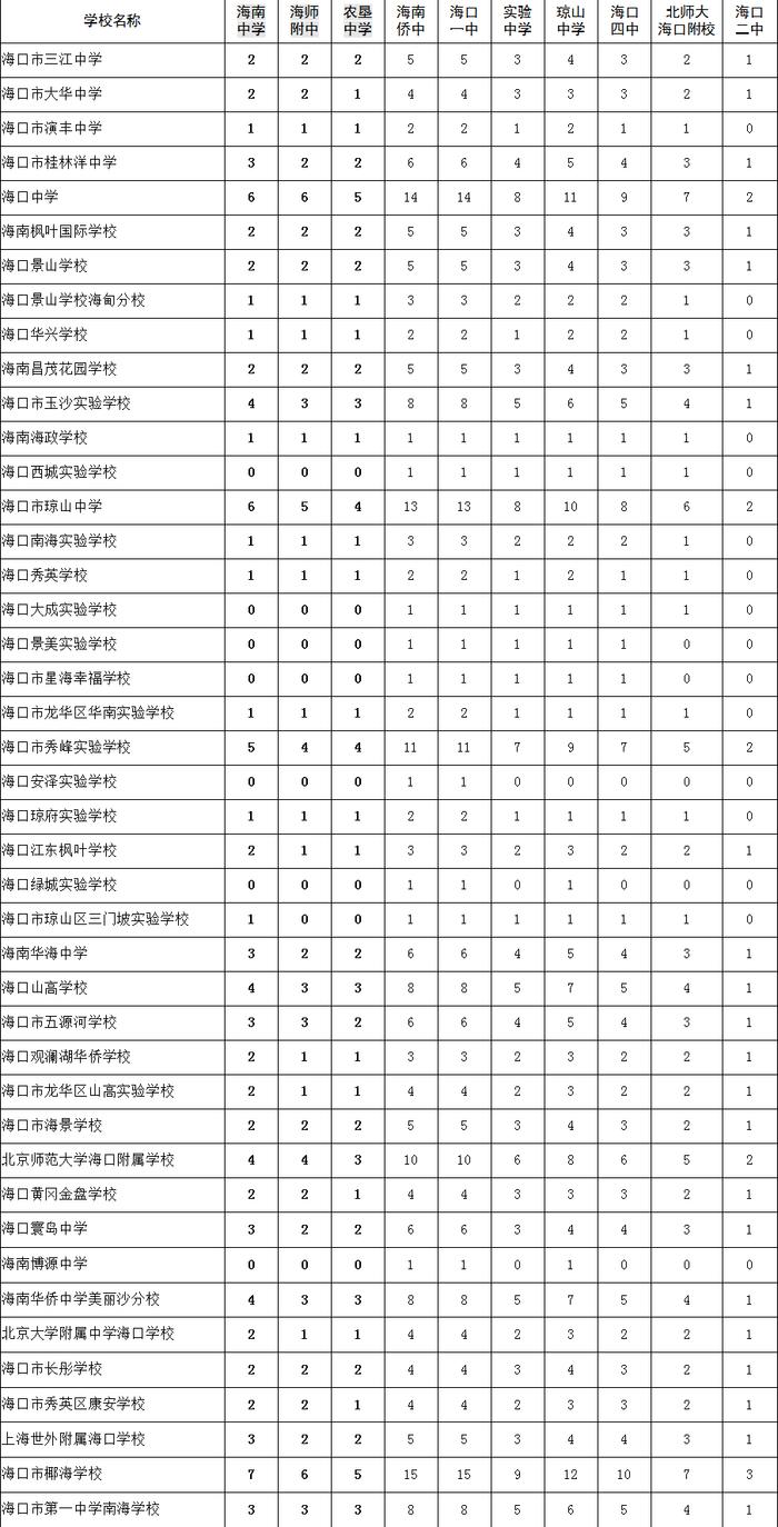 海口市省一级高中指标到校生分配表出炉！海南中招最新公告→