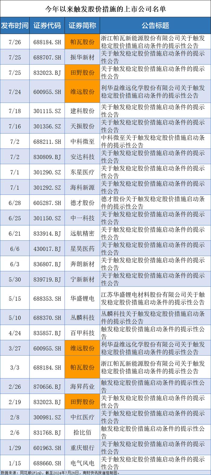 24家上市公司触发股价稳定措施启动条件！其中三家为年内二次触发