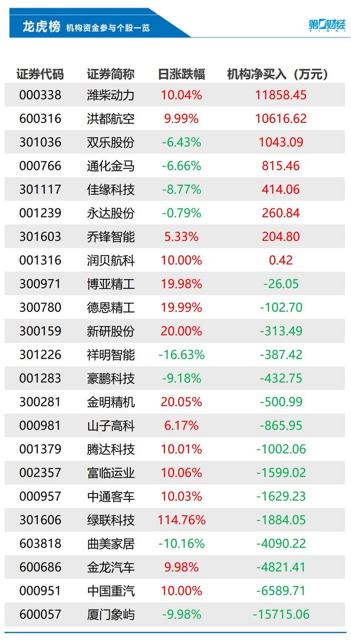 机构今日买入这8股，抛售厦门象屿1.57亿元丨龙虎榜