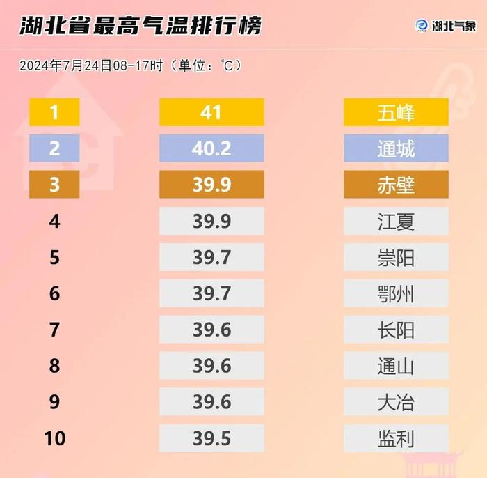 关注丨天气预报真的不敢报40℃吗？回应来了