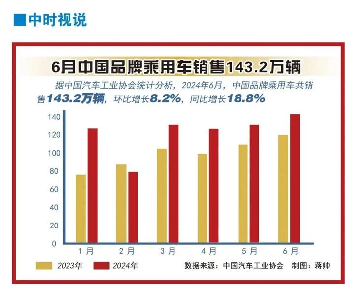 中时视说丨6月中国品牌乘用车销售143.2万辆