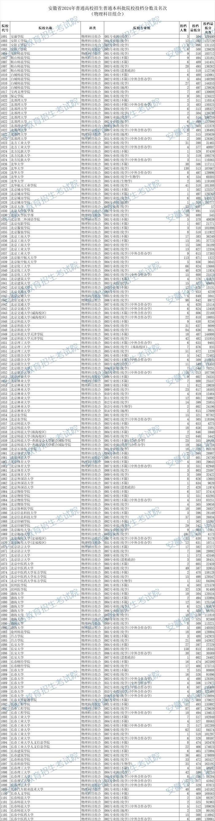 最新！安徽省2024年本科批投档线出炉！