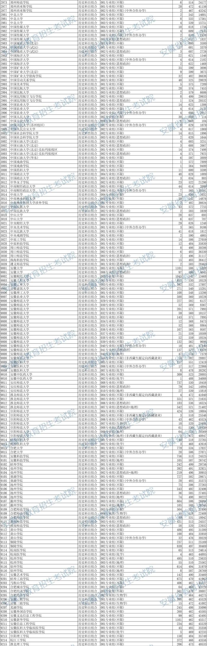 最新！安徽省2024年本科批投档线出炉！