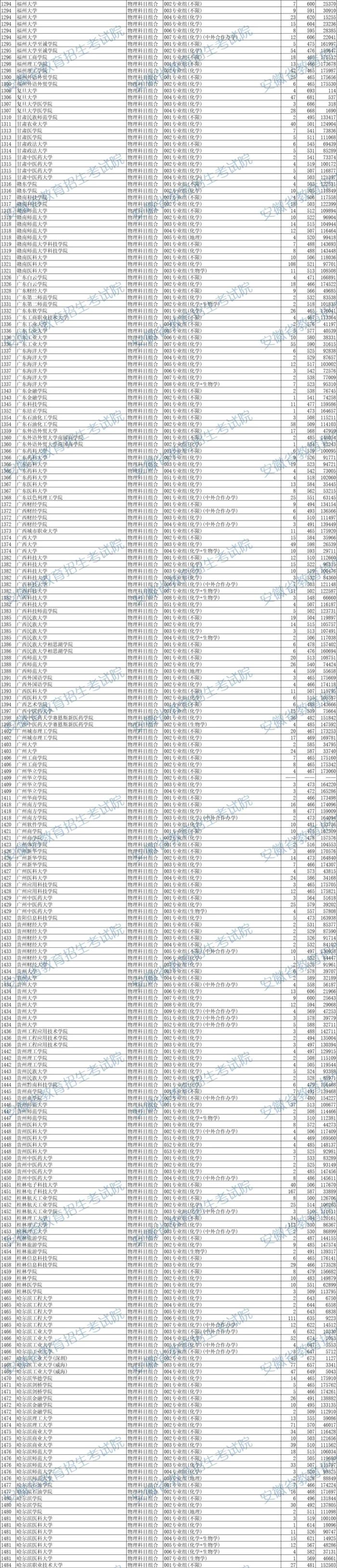 最新！安徽省2024年本科批投档线出炉！