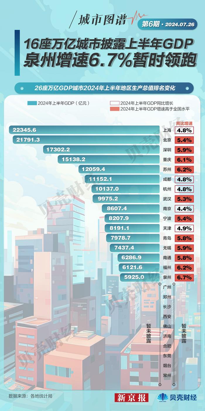 城市图谱⑥｜16座万亿之城半年报：泉州增速6.7%暂时领跑