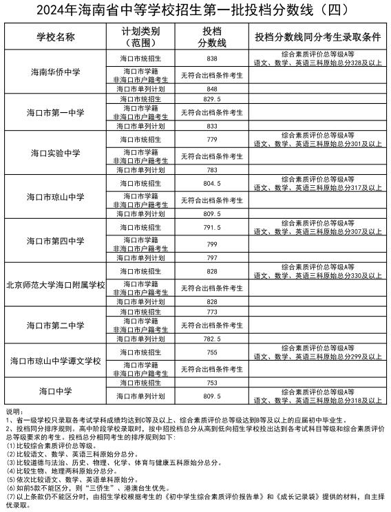 海南侨中、海口一中等学校招生第一批投档分数线出炉