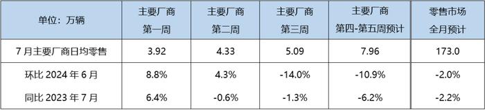 乘联分会：7月狭义乘用车零售预计173.0万辆 同环比均降2%左右