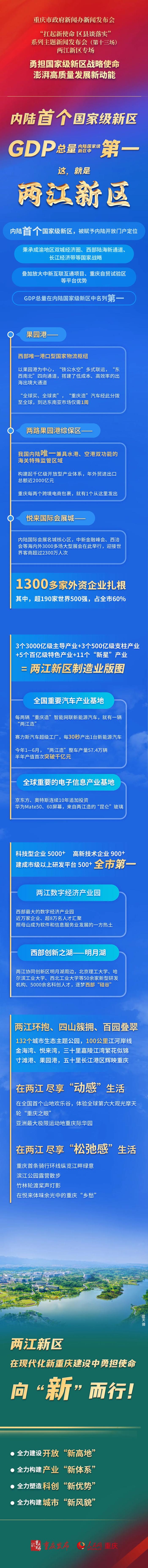 发布会｜两江新区：内陆国家级新区，首个！ GDP总量第一！