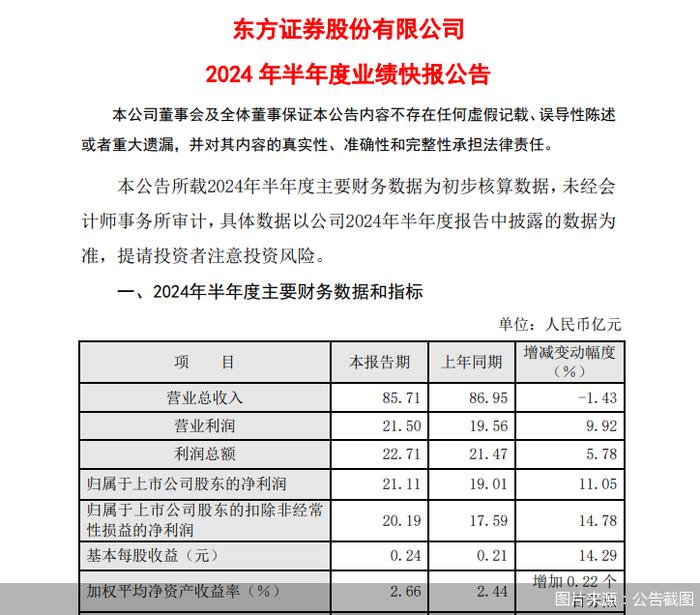 东方证券2024年上半年业绩快报：归母净利润21.11亿元，同比增11.05%