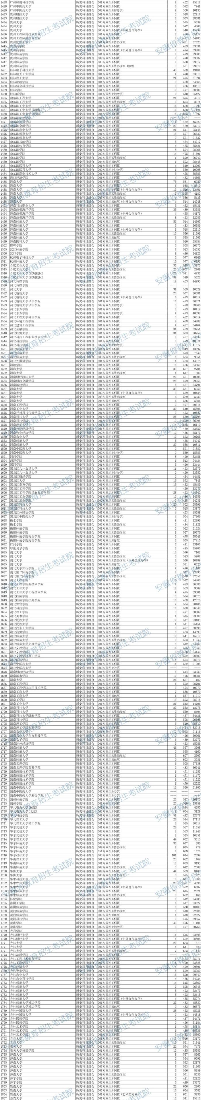 最新！安徽省2024年本科批投档线出炉！