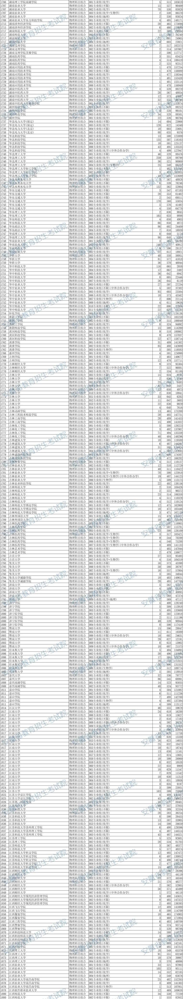 最新！安徽省2024年本科批投档线出炉！