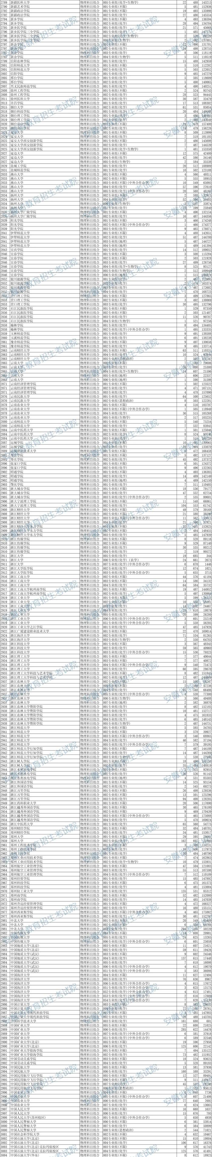 最新！安徽省2024年本科批投档线出炉！