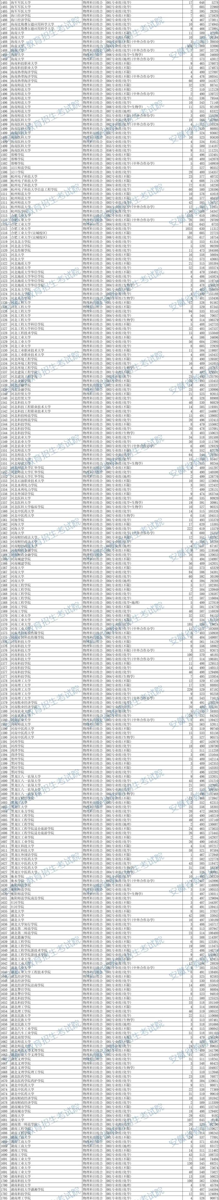 最新！安徽省2024年本科批投档线出炉！