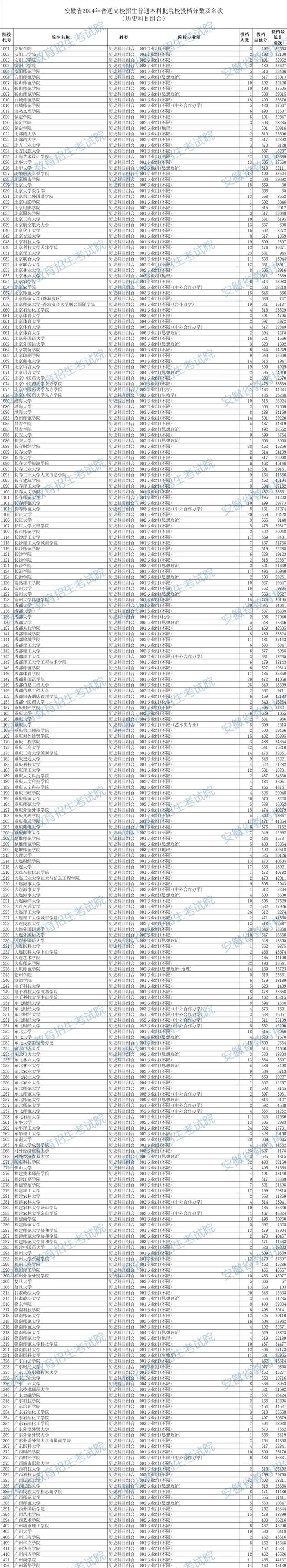 最新！安徽省2024年本科批投档线出炉！