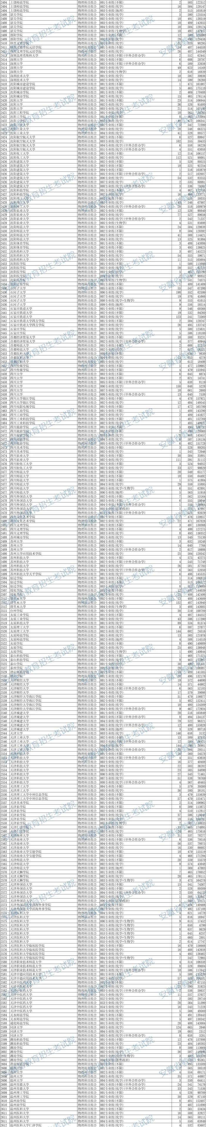 最新！安徽省2024年本科批投档线出炉！