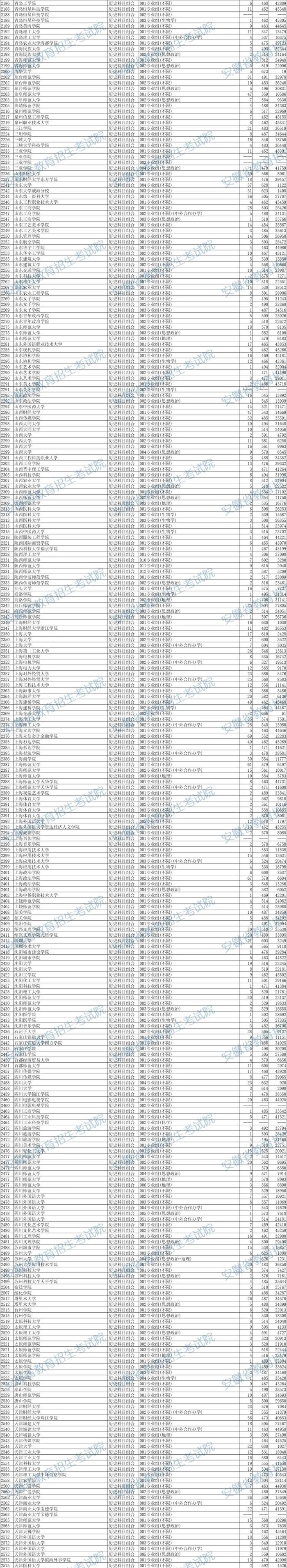 最新！安徽省2024年本科批投档线出炉！