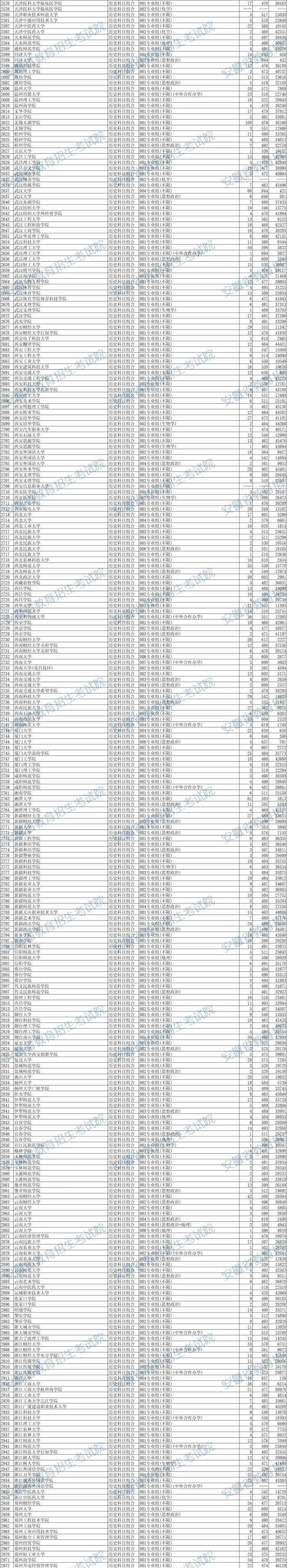 最新！安徽省2024年本科批投档线出炉！