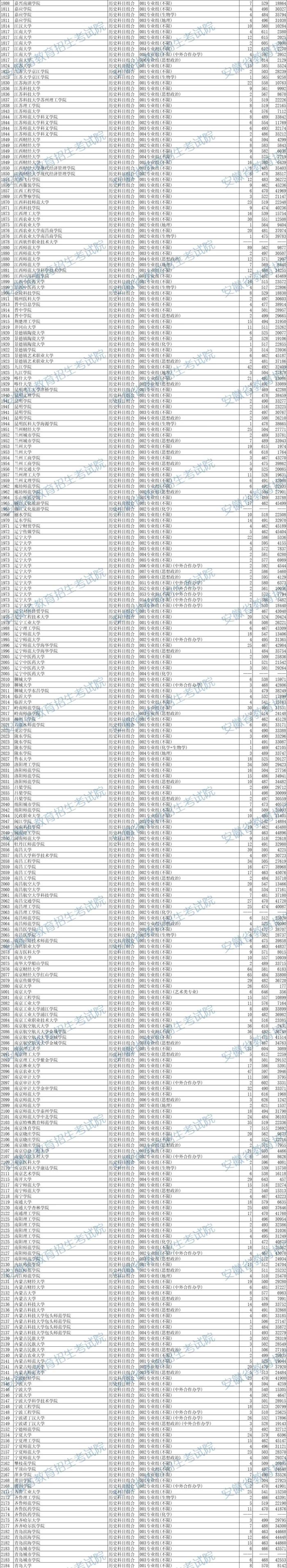 最新！安徽省2024年本科批投档线出炉！