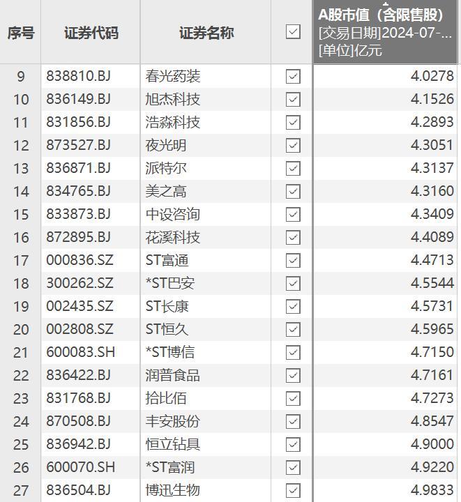 山子高科拉响退市警报！多家公司触及面值和市值退市“红线”