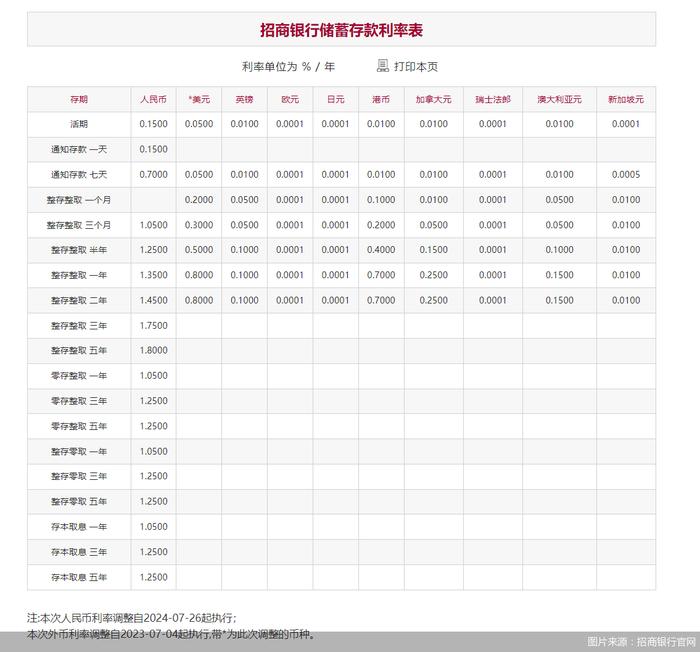 大行之后，两家股份行存款挂牌利率也降了，最高下调30个基点