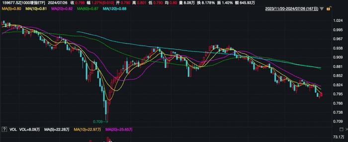 家电、汽车板块领涨，1000增强ETF（159677）飘红，火星人、中国重汽等多股涨停丨ETF观察