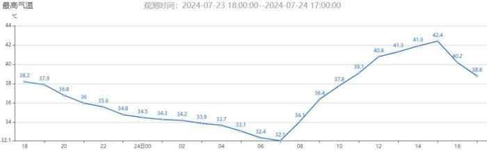 关注丨天气预报真的不敢报40℃吗？回应来了