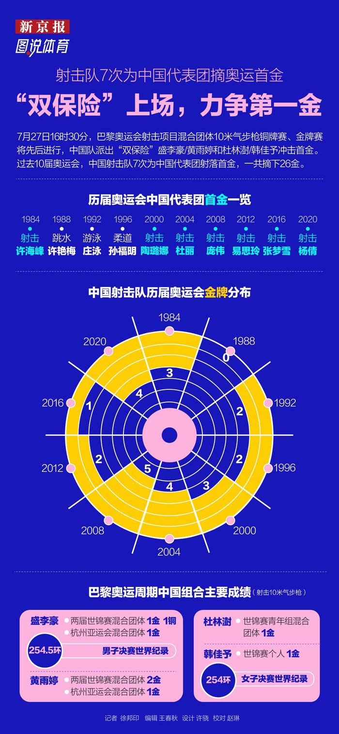 射击队“双保险”上场，力争巴黎奥运会第一金｜图说体育