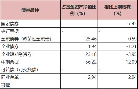 【长安泓沣、泓润2季报解读】利率震荡下行，关注央行操作