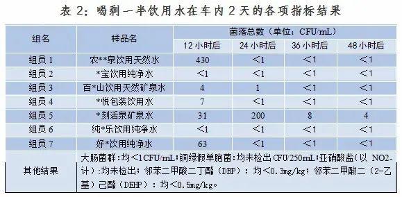 质检资讯｜车内暴晒的瓶装水能喝吗？看看南京市监局的比较试验