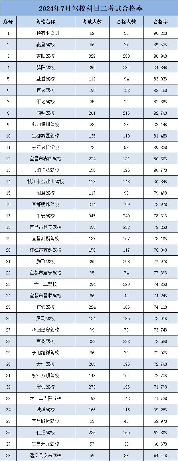 宜昌最新排名出炉，排第一的学校是……