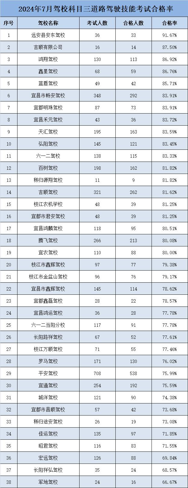 宜昌最新排名出炉，排第一的学校是……