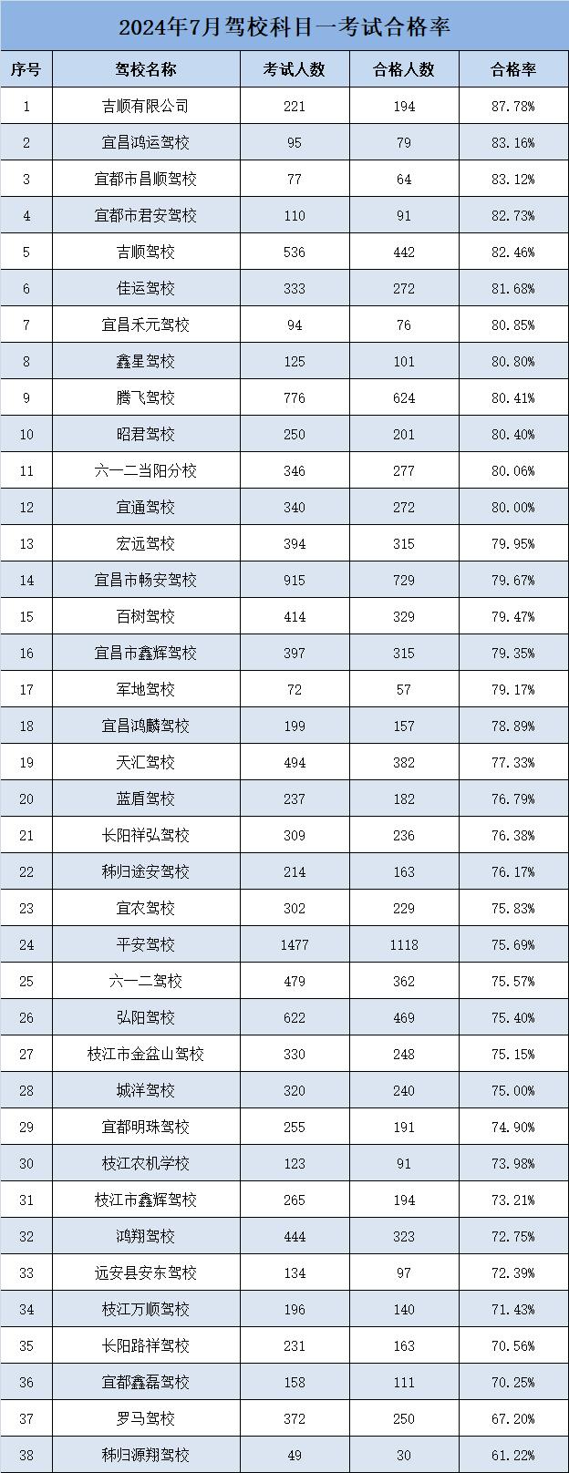 宜昌最新排名出炉，排第一的学校是……